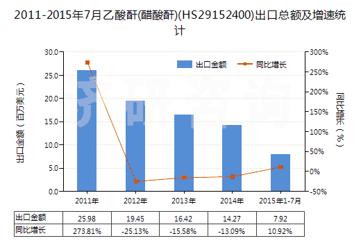 2011-2015年7月乙酸酐(醋酸酐)(HS29152400)出口總額及增速統(tǒng)計 2011-2015年7月乙酸酐(醋酸酐)(HS29152400)出口總額及增速統(tǒng)計